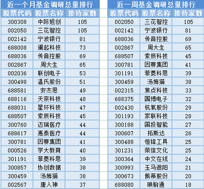 北向資金凈買入超120億元,3位基金經(jīng)理發(fā)生任職變動(dòng)